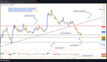 ZRO price chart showing bearish trend with support levels at $3.33 and $3.00, and resistance levels