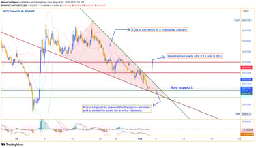 TON price chart showing triangular pattern with key support range and resistance levels at $0.013 an