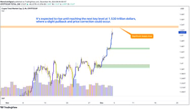 Total Market Cap breaks key resistance, signaling a strong upward trend. Next target: $1.530 trillio