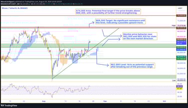 Bitcoin price chart showing a breakout from the $57,700 to $62,000 range, with potential upward targ
