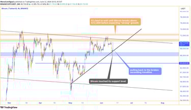 Bitcoin trading chart showing support between $67,000 and $71,000, with a pullback to the broken asc