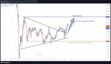 Filecoin (FIL) tests the $3.55 resistance after breaking out of a triangle pattern. SMA 9 at $3.38 s