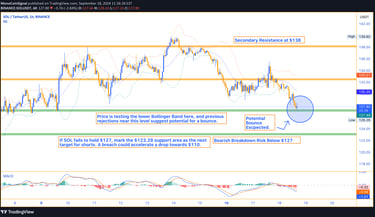 Solana trades at $127, testing key support with potential for a bounce to $132.50. Traders should st