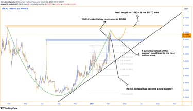  1INCH price chart showing a breakout above $0.60 resistance. New support established. Potential tar