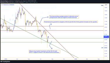LIT price chart showing descending wedge pattern, with potential breakout targets at $0.8 and $0.93,