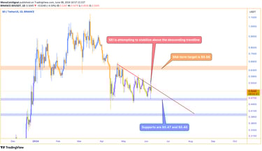 SEI price chart showing attempts to stabilize above a descending trendline with support levels at $0