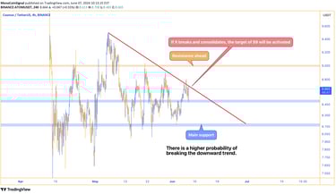 ATOM chart showing a potential break of the downward trend with a target price of $9 if consolidatio
