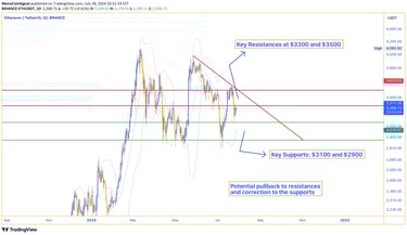 Ethereum price chart showing significant resistances at $3300 and $3500, with potential pullback are
