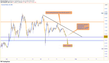 TON price chart showing fluctuations between $6.85 and $7.7, with support at $6.77 and potential upw
