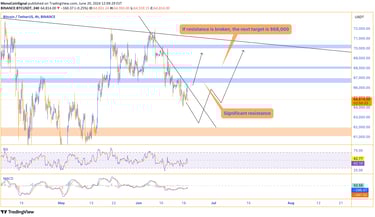 Bitcoin price chart showing resistance between $66,500 and $67,000, with a downward trend line. A br