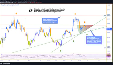 Theta price chart on the 4-hour timeframe showing key resistance at $2.57 and pivotal support at $2.
