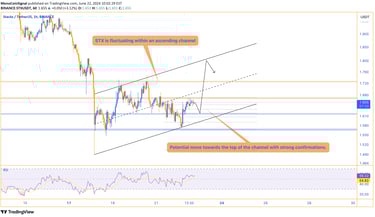 STX price chart showing an ascending channel with fluctuating price movements. The chart indicates a