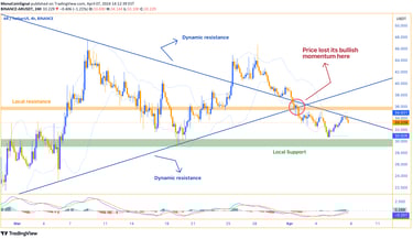 A 4-hour chart displaying AR's price movement near a dynamic resistance level, with indicators such