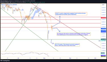 Ethereum price chart showing a strong downtrend with resistance at $3110 and key support levels at $