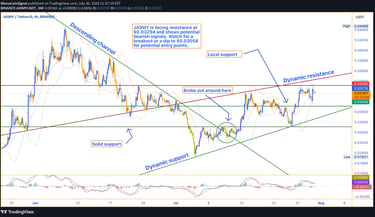 JASMY price chart with key resistance at $0.03294 and support levels at $0.03170 and $0.03058, highl
