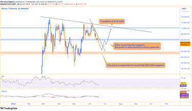 Bitcoin price chart showing expected movement to $60,000 support level before targeting $70,000 tren