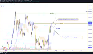 Ethereum holds $3264 support and tests $3500 resistance. A close above $3500 may push ETH towards $4