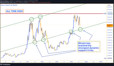 Bitcoin price chart showing trading at $56,000, approaching the lower support line of an ascending c