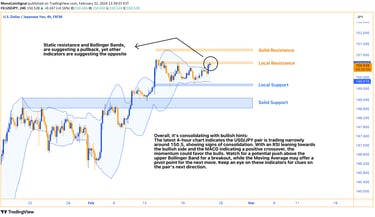 USDJPY Pair Analysis - Consolidation at 150.6, Bollinger Bands, SMA, RSI, and MACD Indicators Examin