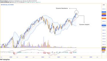 S&P 500 analysis - Weekly close at 4971, bullish momentum near upper Bollinger Band. MACD's positive