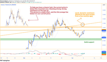 4-hour chart displaying Fantom's (FTM) price nearing a dynamic resistance level, accompanied by indi