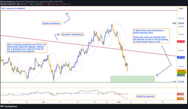 Solana (SOL) price chart showing bearish trend with support levels at $135.05 and $121.00, and resis