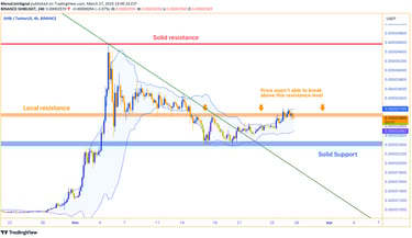 SHIB 4-hour chart showing price below SMA with neutral Stochastic Oscillator and RSI, indicating mar