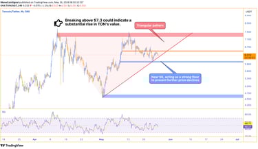 TON chart depicting a triangular pattern with key support at $6 and resistance at $7.3, indicating p