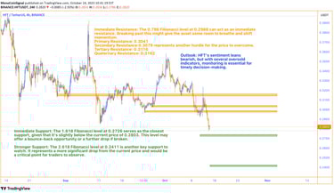 Graph displaying HFT’s current market position at 0.2803, oscillating near the Lower Bollinger Band 
