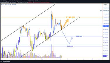 Bitcoin's price gains momentum, testing lower channel support. Resistance at $102,000; support at $9
