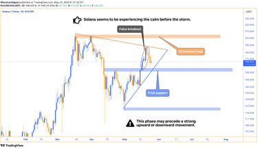 Solana price chart showing a ranging pattern after a false breakout, indicating a consolidation phas