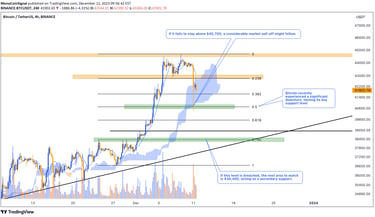 Bitcoin price analysis, highlighting the significance of support areas at $40,700 and $38,400. Explo