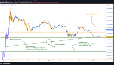 SHIB's price chart shows approaching critical support near 2098, indicating potential oversold condi