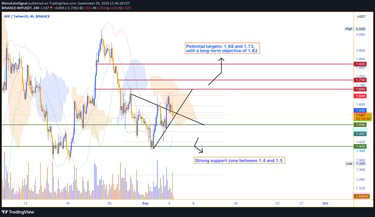 WIF cryptocurrency chart showing stabilization within the 1.4 to 1.5 support range, with potential u