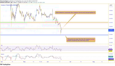 Cardano price chart showing a failed support level retest and a significant drop, with the current p