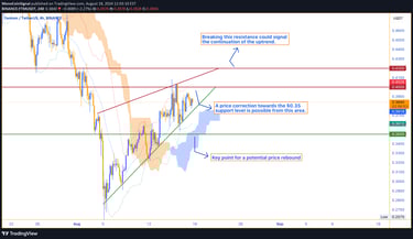 FTM chart near the $0.40 to $0.42 resistance zone, with potential scenarios of a correction to $0.35