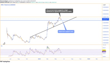 PEPE chart showing potential for significant growth with technical indicators and historical perform