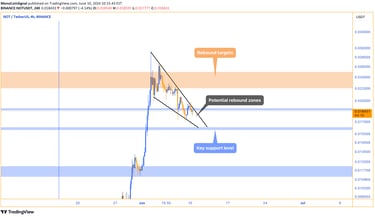 NOT price chart showing the formation of a descending wedge pattern, indicating a potential shift fr