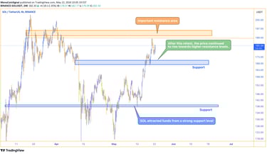 Solana price chart showing an upward trend after bouncing from a strong support level and retesting 