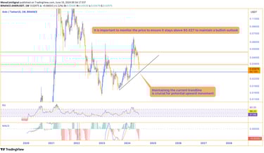 ANKR price chart showing a bullish trend with potential targets at $0.03270 and $0.047, highlighting