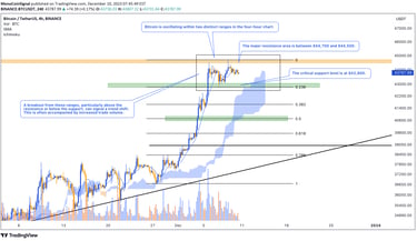 Bitcoin's four-hour price chart showing key support at $42,800, resistance at $44,700-$44,500, and B