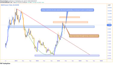 NEAR weekly price chart showing breakout above key resistance level, indicating potential for growt