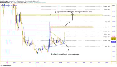 XLM weekly analysis highlights an uptrend, breakout from triangle pattern, and potential price targe
