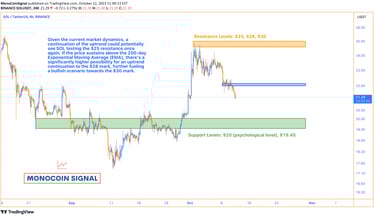 A detailed Solana (SOL) price chart highlighting its recent pullback to $22 and the key resistance a