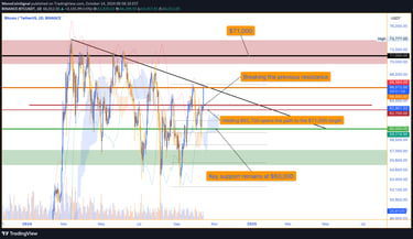 Bitcoin challenges the $62,700 resistance, aiming for a $71,000 target, while key support remains at
