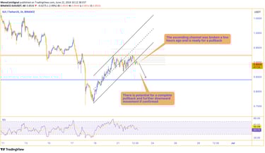 STX price chart showing a recent breakout from an ascending channel. The chart suggests a potential