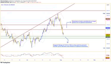 Solana price chart indicating key support level at $142 to $146, with upward potential targeting $16