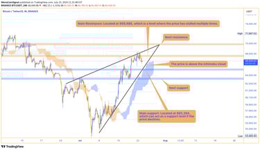Bitcoin to Tether price chart showing bullish trend with resistances at $67,424 and $69,686, and sup