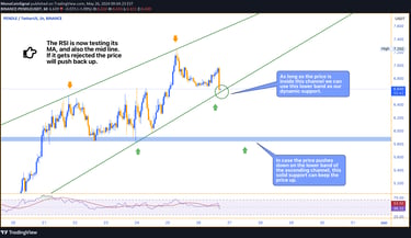 PENDLE price chart in an ascending channel on the 1-hour timeframe, highlighting key support at 6.6-