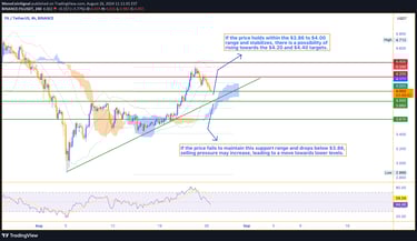 Chart showing FIL price movement within the $3.86 to $4.00 support range, highlighting potential sce